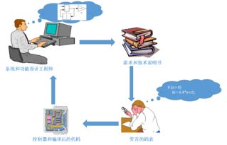 從代碼自動生成到飛控軟件設(shè)計(jì)的新模式 翼朝自動化開發(fā)與設(shè)計(jì)工具的革新
