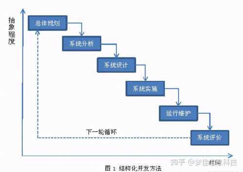 夢佳科技帶你了解軟件開發全過程