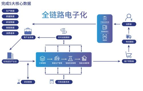 智能驅動，數字賦能 數字化工廠重塑化妝品供應鏈新范式